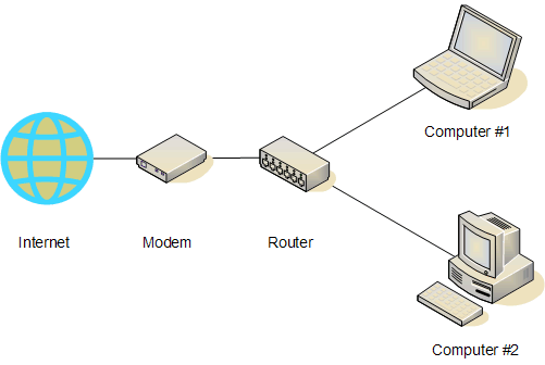 What U0026 39 S The Difference Between A Router And A Modem