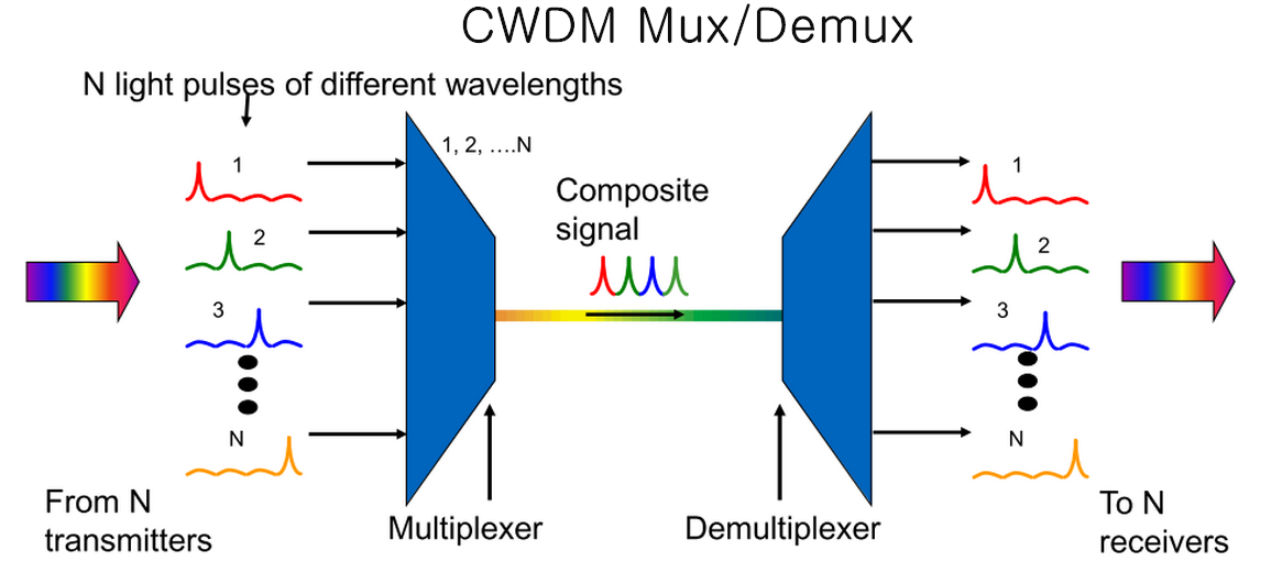 CWDM Dux and Demux