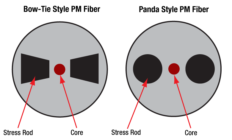 Panda and Bow-tie PM fiber