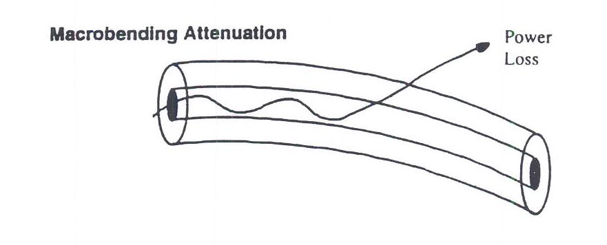 bending-attenuation