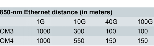 transmission distances