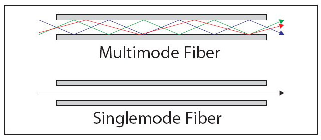 singlemode fiber vs multimode fiber