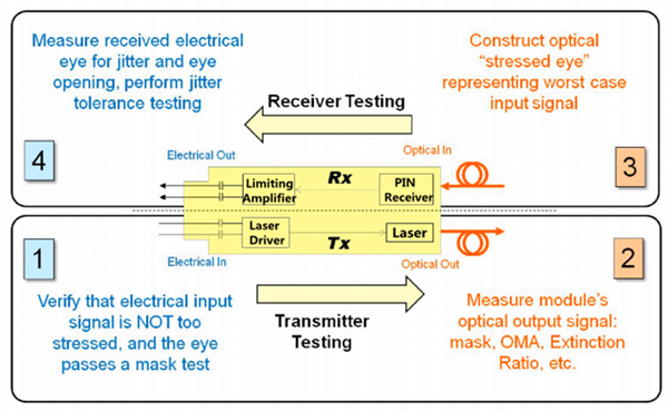 fiber optic transceiver