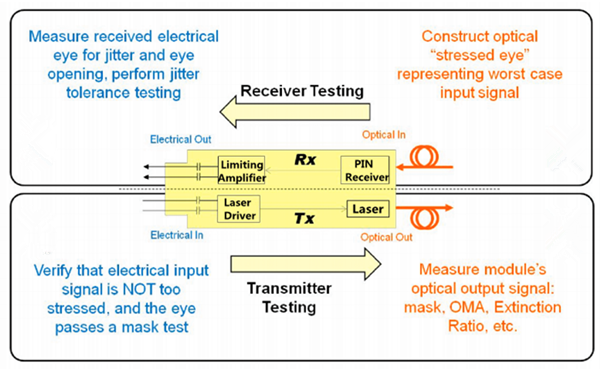SFP+ Transceiver Test