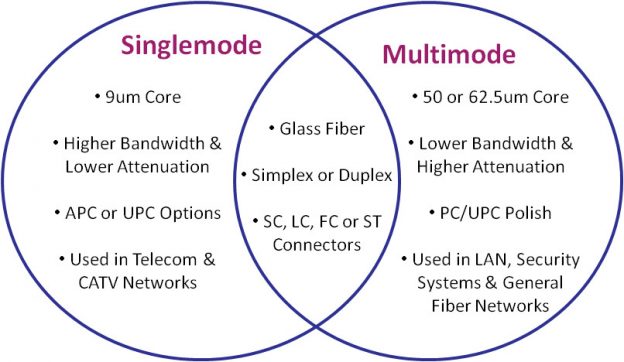 Singlemode-vs-Multimode-Fiber-Optic-Cable-624x362