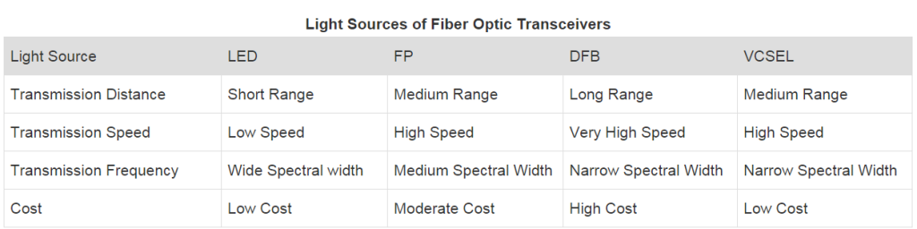 light sources of fiber optic transceivers