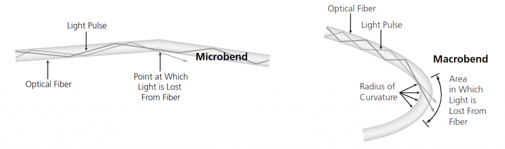 microbends and macrobends