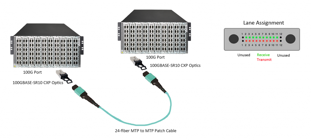 100G Transceiver Interconnected Solution 1