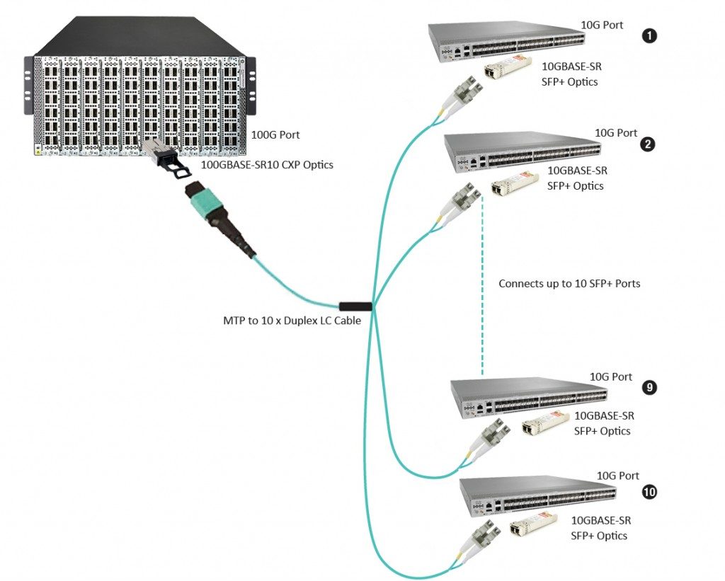 100G Transceiver Interconnected Solution 2