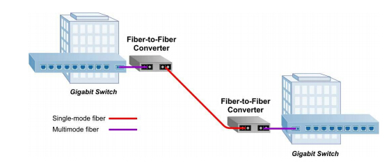 MM-SM fiber conversion