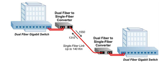 dual fiber to single fiber conversion