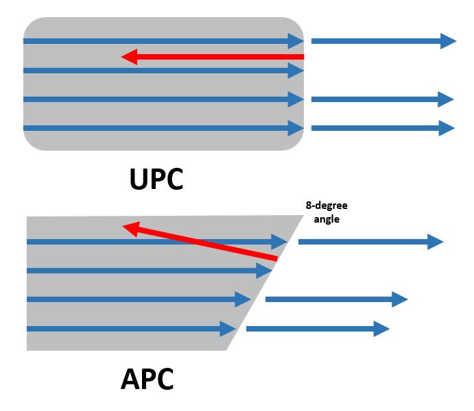UPC and APC