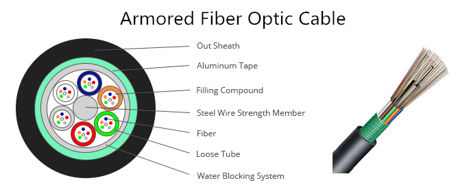 armored fiber cables