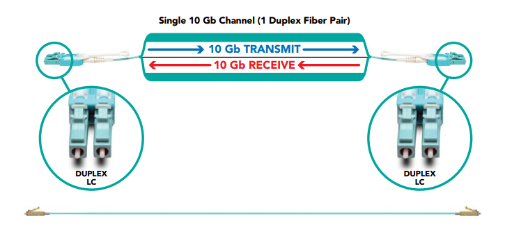 serial transmission for 10G connectivity