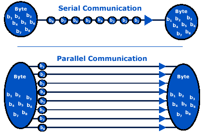 serial transmission vs. parallel transmission