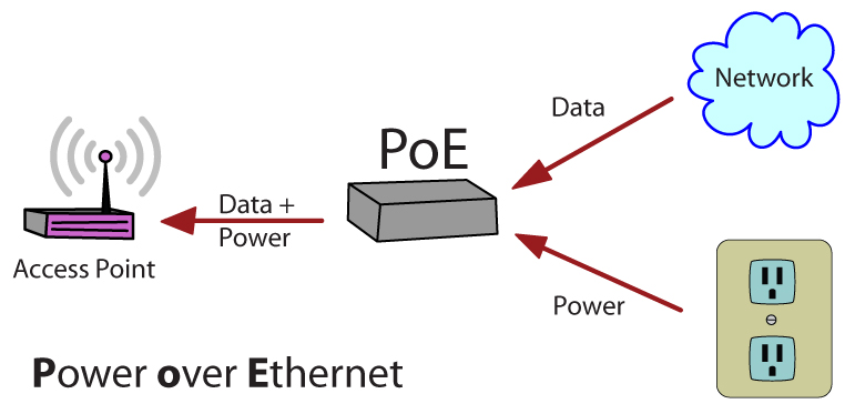 Power over Ethernet (PoE) definition