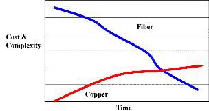 fiber and copper cost