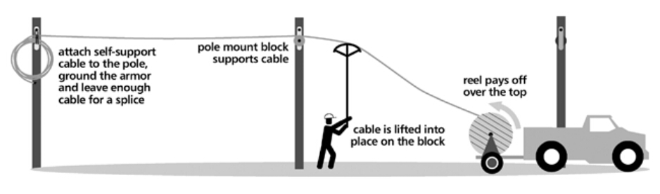 ADSS optical cable installation using drive-off method