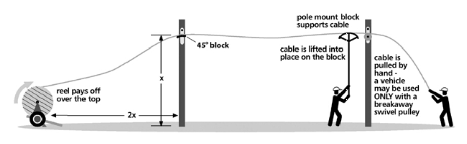 ADSS optical cable installation with stationary reel method