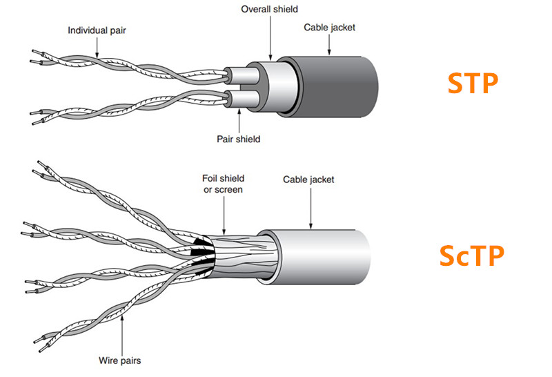 STP and ScTP copper cable