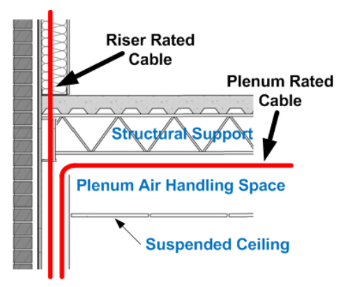 plenum and riser cable application