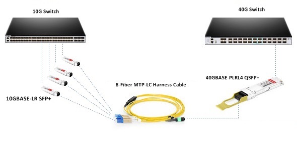 QSFP-40G-PLRL4 transceiver for 10G to 40G connectivity