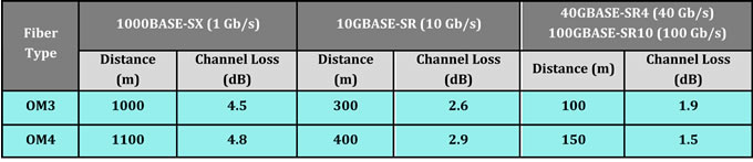 channel loss of OM3 and OM4 fibers