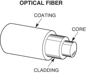 Fiber Optic Cable Structure